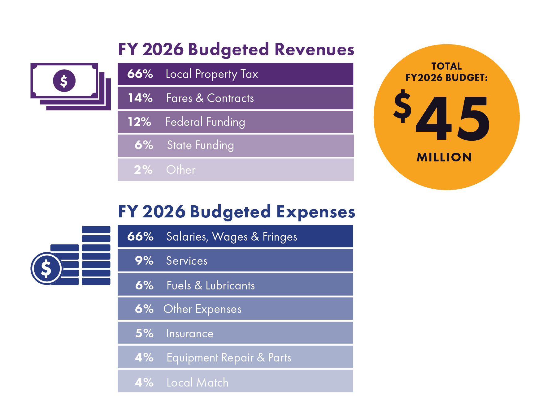The total amount budgeted for financial year 2026  is 45 million dollars.
