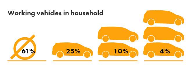 DART Riders' Vehicles in Household
